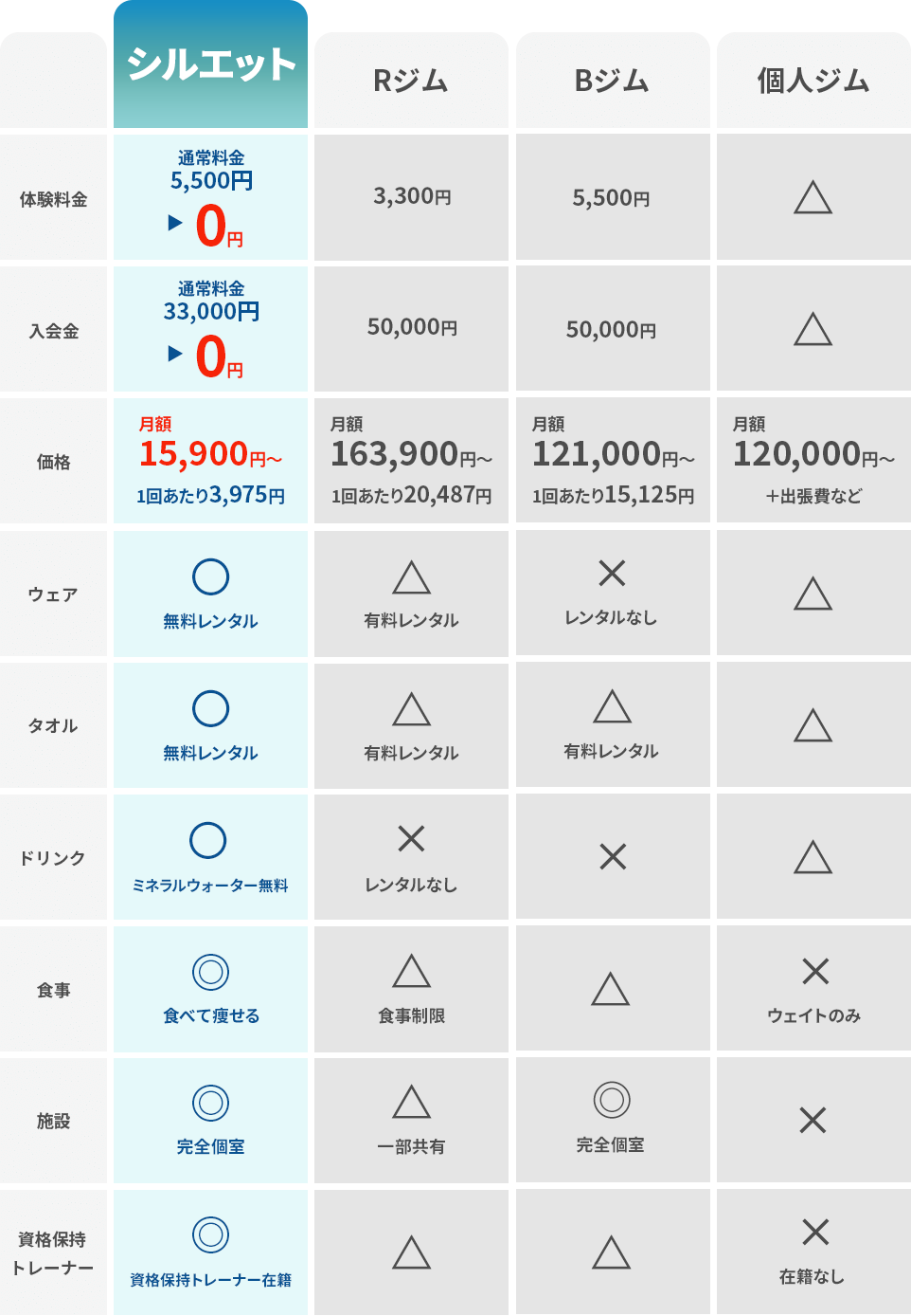 他ジムとの違い比較表